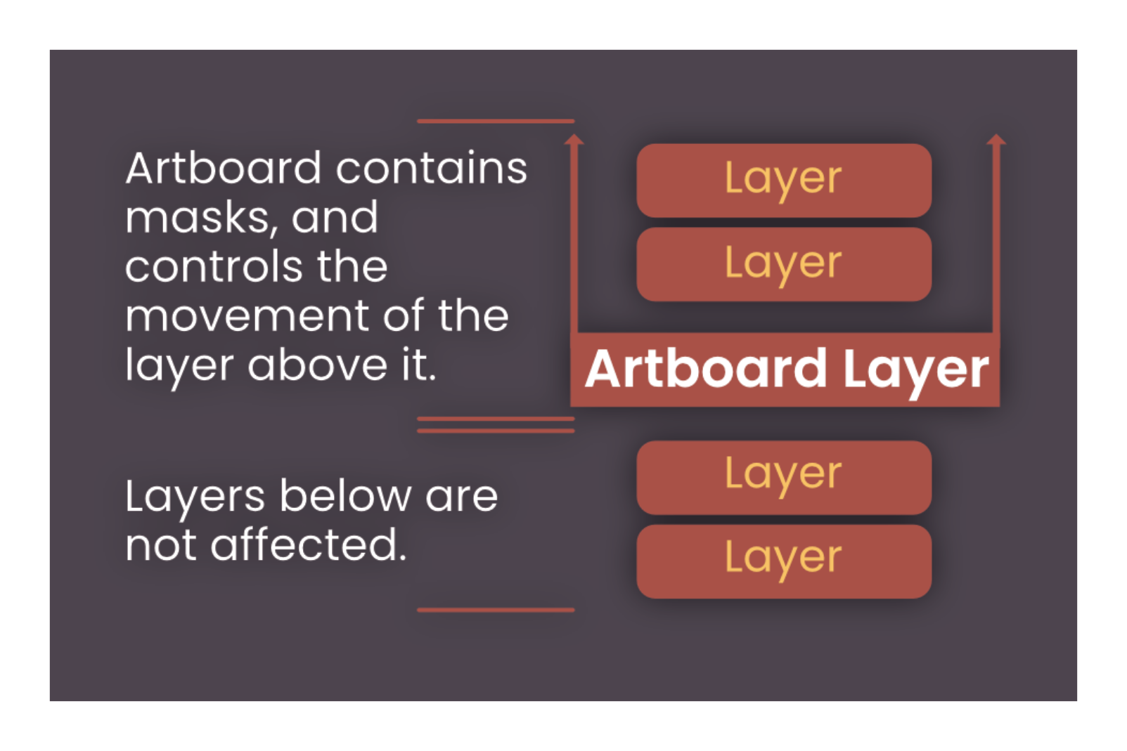 Diagram explaining how an artboard layer in OmniGraffle contains masks and controls the movement of layers above it, while layers below remain unaffected.
