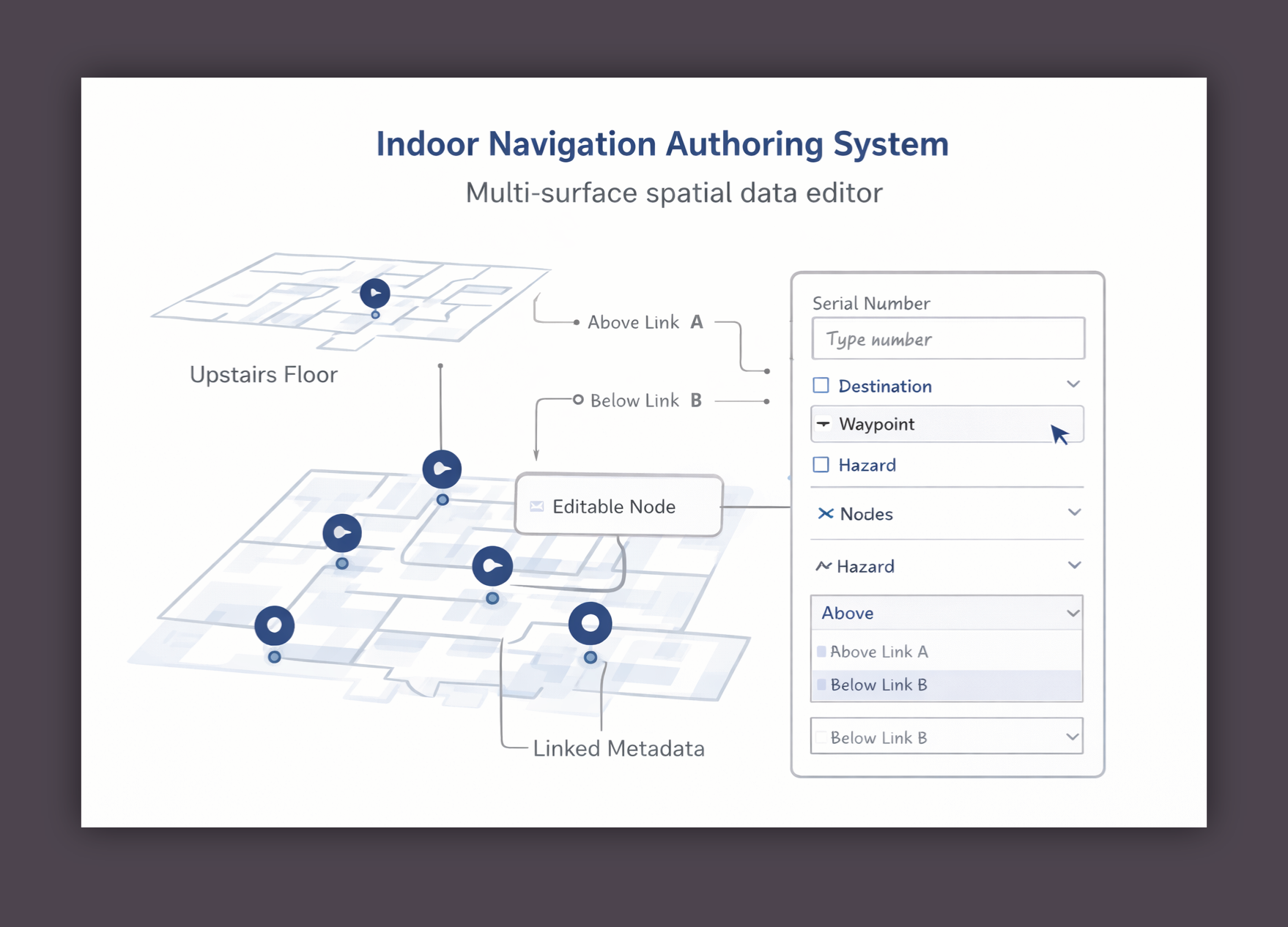 Diagram illustrating a dual-platform indoor navigation system connecting a mobile user interface with a web-based mapping and configuration platform.