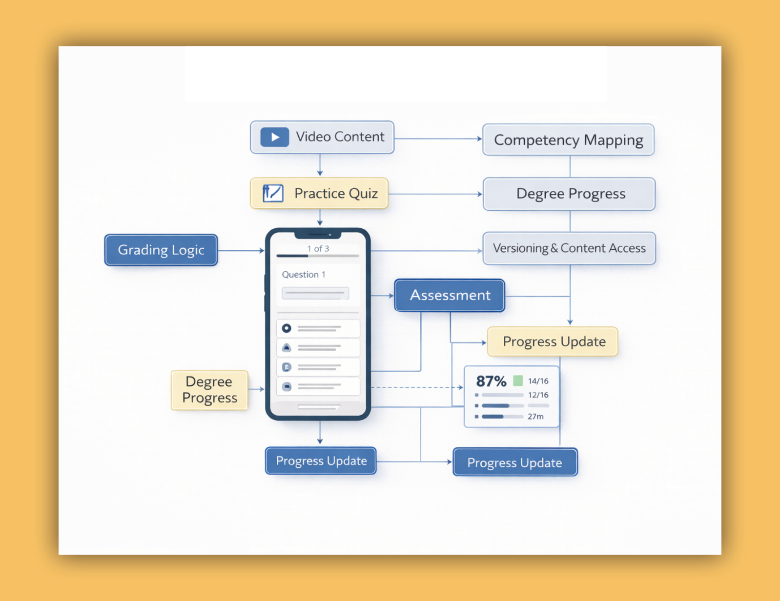 Academic Systems Platform